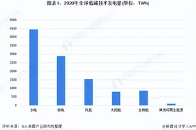 2021年全球水力发电行业市场现状及发展前景分析 低碳贡献度最高图片