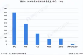 2021年全球水力发电行业市场现状及发展前景分析 低碳贡献度最高图片
