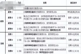 「玩法解析」神位技能介绍 神位开启条件（内附最新礼包码）图片