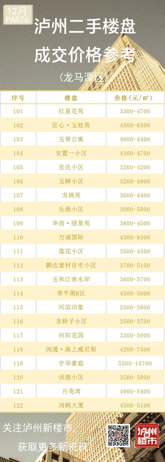 来看你家的房子值多少钱了！12月泸州二手房真实成交价格大全