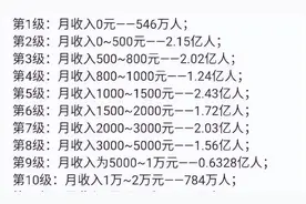 人均收入都过万了，为啥我还是只有3000？答案原来在这里啊图片