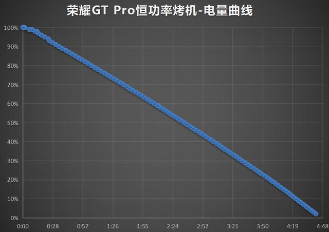 力大砖飞，荣耀GT Pro评测：3199元起的骁龙8E领先版+7200mAh电池