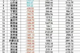 各省(自治区、直辖市)上缴中央税收排名，究竟谁为一哥？图片