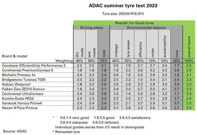 2023全球50款轮胎横评，两中国品牌遭差评！