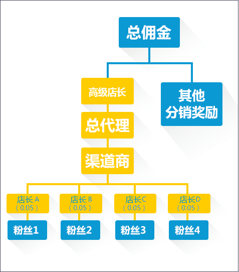 小程序/APP商城平台很多,常见的销售模式有哪些?