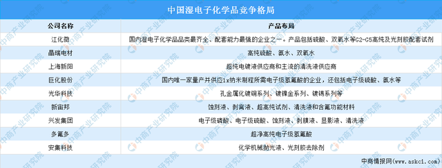 2022年中国半导体材料产业链上中下游市场分析(附产业链全景图)