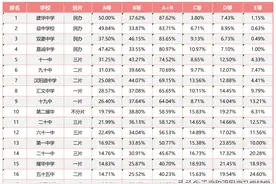2023年天津市区各区初三一模成绩排名汇总图片