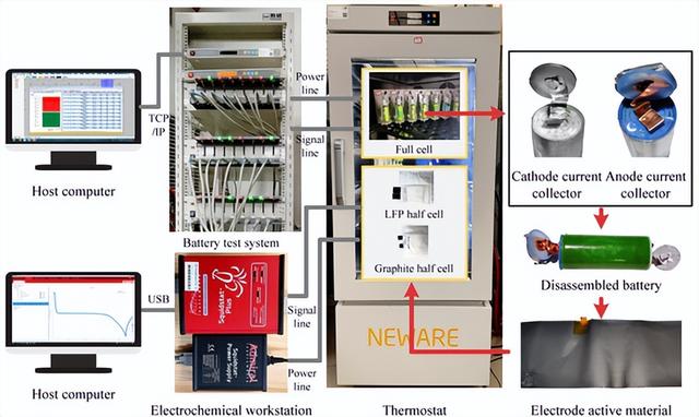 基于数据驱动的电池衰变机理分析与寿命预测方法