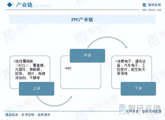 智研咨询重磅发布!2023年柔性印制线路板行业市场分析报告