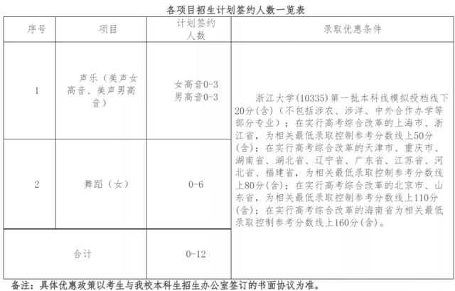 国美、浙大、川传、发布2022艺术生招生信息