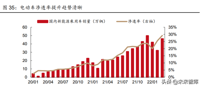 新能源行业2022年中期策略报告:光伏、风电、电动汽车行业分析