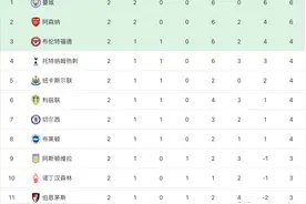 英超最新积分榜：切尔西被热刺读秒绝平，铁锤帮惨遭开局2连败图片