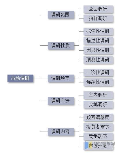 2022年中国市场调研行业产业链分析,国内市场潜力大且发展速度快