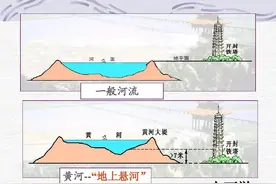 消除地上悬河，在黄河南北岸各修一条新黄河图片