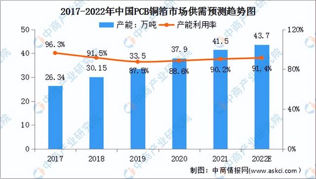 2022年中国PCB行业产业链上中下游市场分析(附产业链全景图)