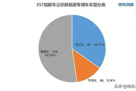 146款新能源物流新车获公示！宁德/绿控“乐”了，安驰“飙”了图片