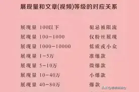 你的文章展现量属于哪个等级，新手头条创作要注意这几点图片