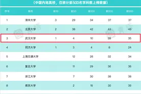 最新！2023QS世界大学学科排名重磅公布，武汉大学位列内地高校第3名！图片
