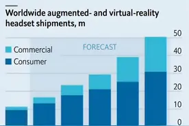 经济学人：未来全球VR、AR头戴设备出货量将追赶智能手机出货量图片