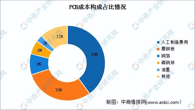 2022年中国PCB行业产业链上中下游市场分析(附产业链全景图)