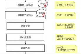 拼魔方没那么难！一张流程图教会你！图片