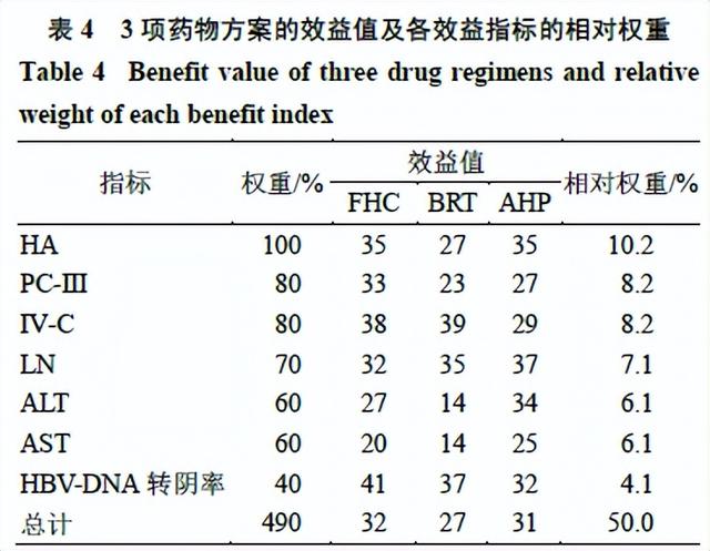 恩替卡韦联用3种中药治疗慢性乙肝纤维化效益风险评价