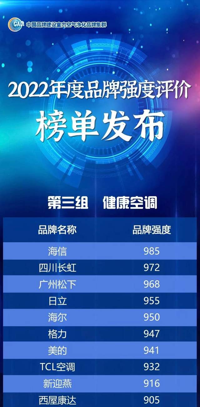 健康深呼吸|海信新风空调荣登中国健康空调评价榜首！