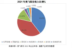 高瞻研究：奥飞娱乐企业经营情况分析图片