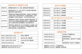 温州部分高校志愿填报建议来了 多少分能上“家门口”的大学图片