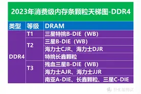 2023年消费级内存颗粒天梯图，DDR4内存条怎么选图片