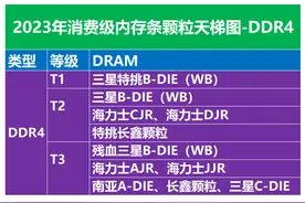 2023年消费级内存颗粒天梯图，DDR4内存条怎么选图片