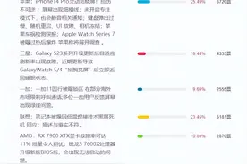 iPhone14 Pro烧屏问题引发热议，我们的手机是否寿命变短了图片