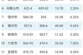 2023一季度安徽各市GDP已公布，滁州表现优于芜湖图片