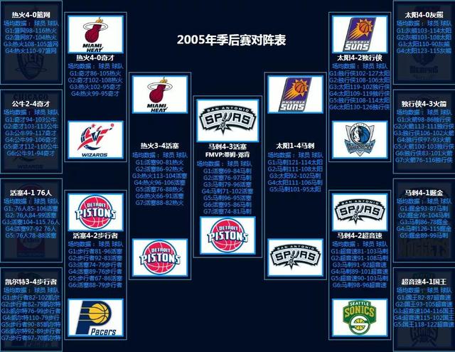 NBA季后赛对阵回顾（1986-2022）
