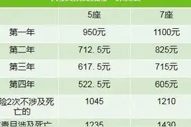 汽车保险到期当天买还是提前一个月买？图片