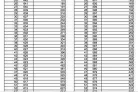 2023年甘肃省高考成绩分段表公布图片