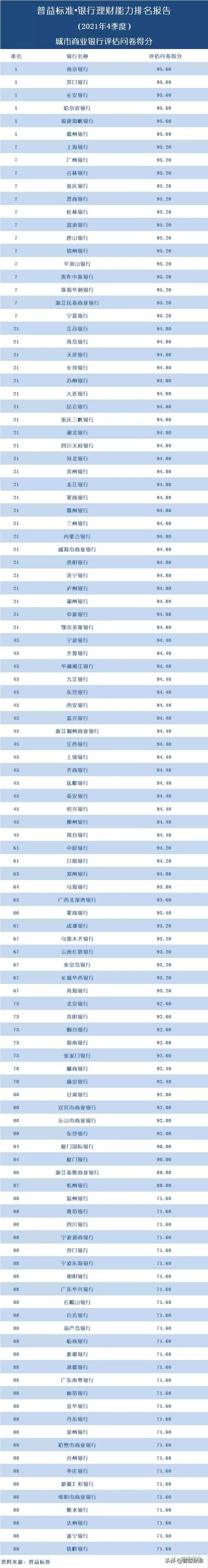 五大银行哪个理财最好(独家丨全国268家银行理财能力排行榜) 五大银行哪个理财最好(独家丨全国268家银行理财能力排行榜)