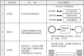 计算机软件水平考试《网络工程师》-第1章 网络体系结构图片