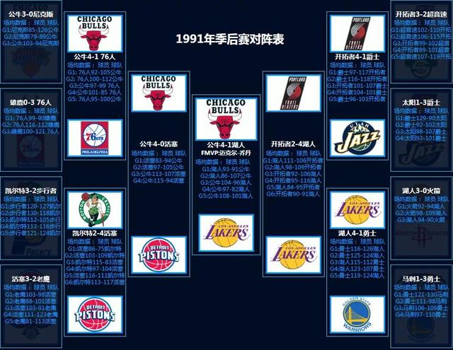 NBA季后赛对阵回顾（1986-2022）