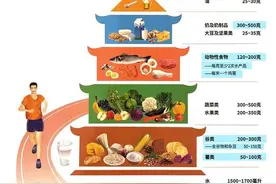 2022版中国居民平衡膳食 五层宝塔一一解读图片