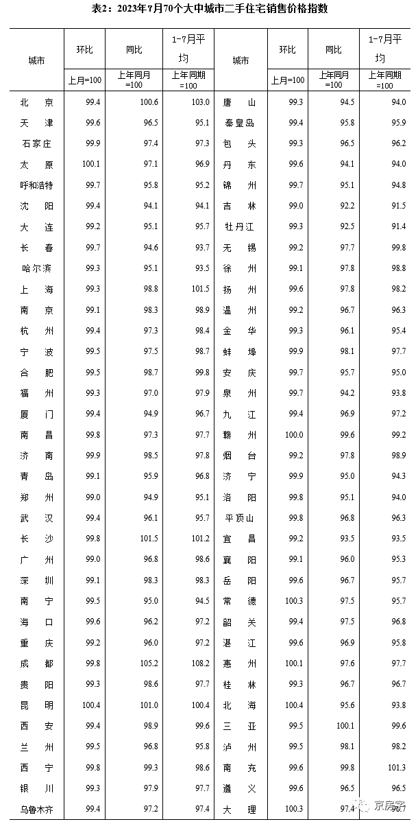 四个一线城市二手房价连续3个月全部下跌