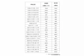 乌鲁木齐2023年中考一批次分数线公布图片