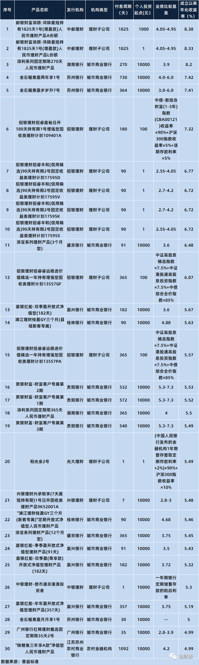 最高收益9.86%！本周在售明星理财产品一览