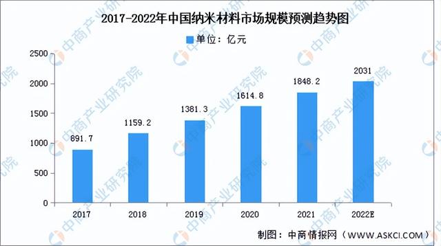 2022年中国前沿新材料产业链上中下游市场分析(附产业链全景图)