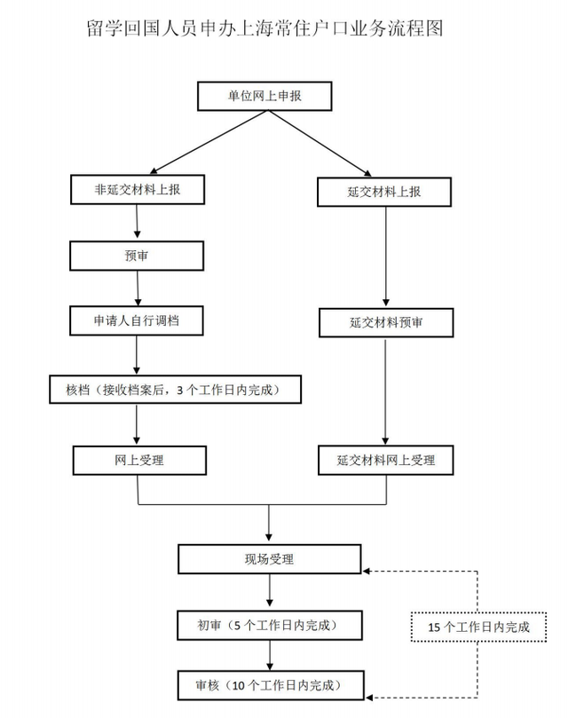 2022 上海 留学生 落户 新政策 汇总