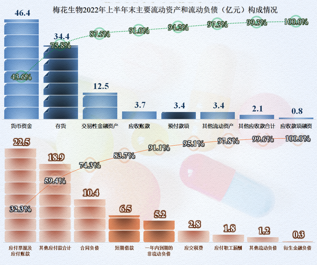 财报发布得快，业绩就差不了，梅花生物2022年半年报有何亮点