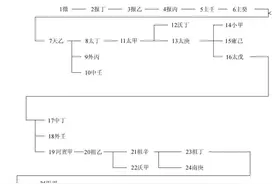 商代的九世之乱图片