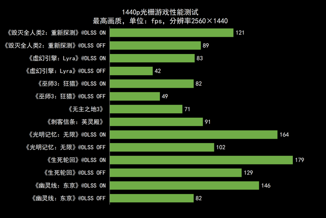 RTX 4070驾到，1440p游戏纵横沙场 ROG枪神7游戏本深度测试