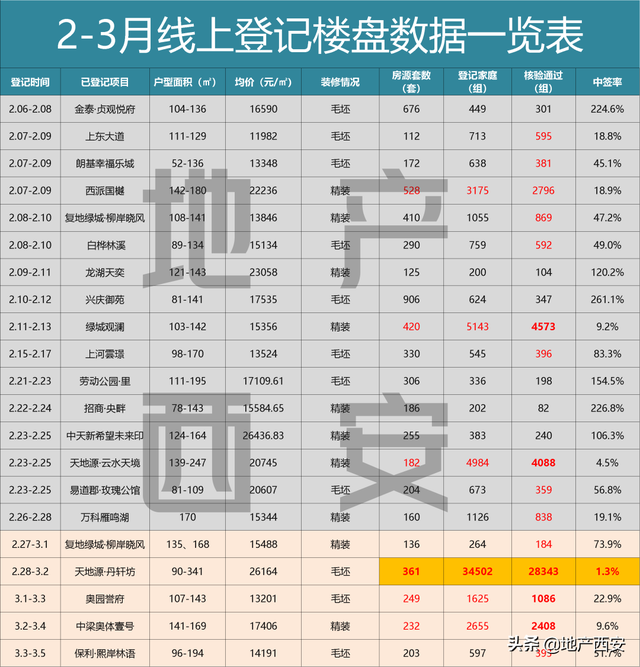2万+/㎡千人摇盘“品质内卷”,西安购房机会在哪?