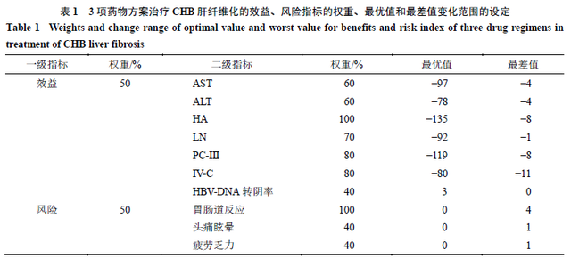 恩替卡韦联用3种中药治疗慢性乙肝纤维化效益风险评价